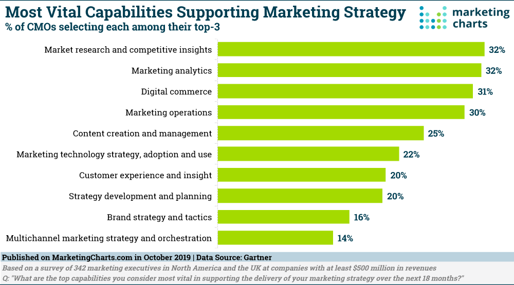 Most Vital Capabilities Supporting Marketing Strategy