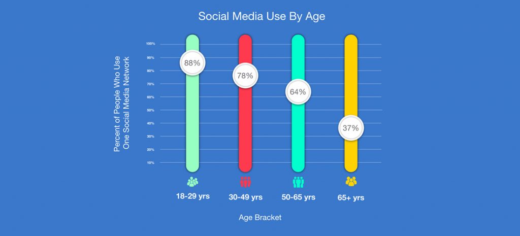 Social Media Users by age