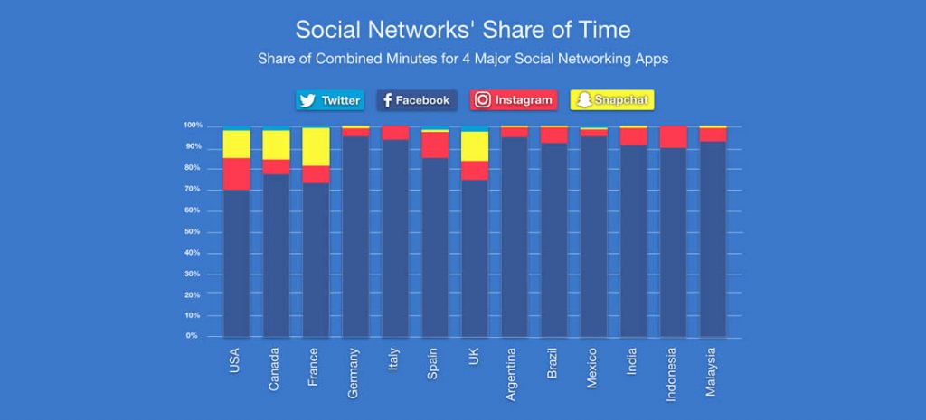 Social Networks' Sare of Time