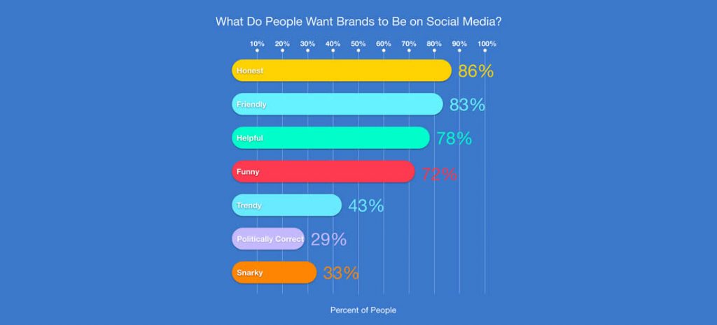 What People Want Brands to Be on Social Media