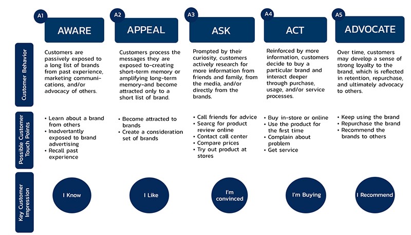 4-A to 5-A structure -  awareness, appeal, ask, act, advocate