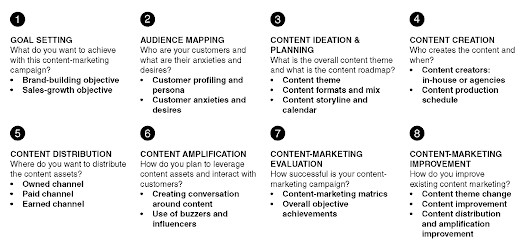 Step by Step Content Marketing