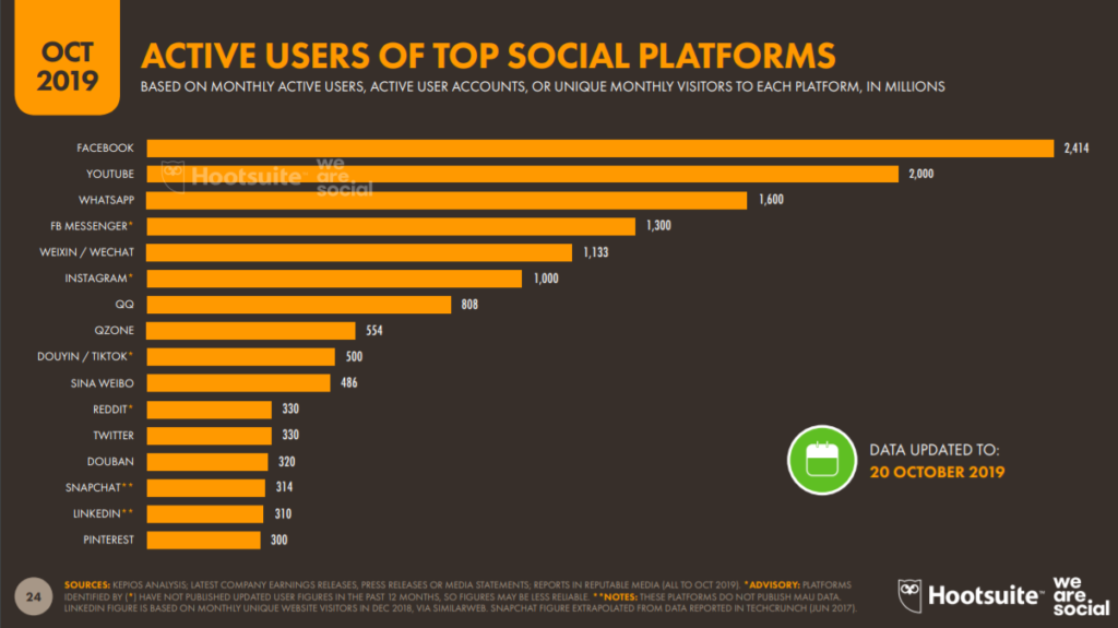 Active users of the top social platforms