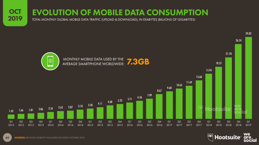 Evolution of mobile data consumption