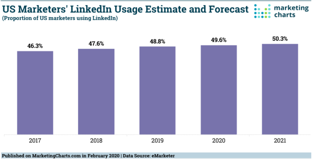 US marketers' LinkedIn usage