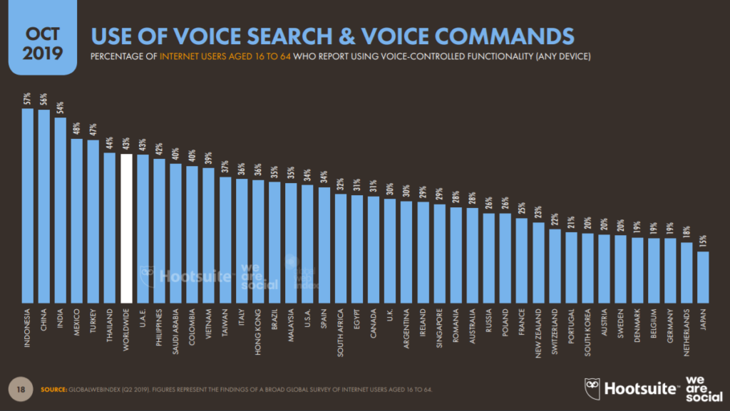 Use of voice search