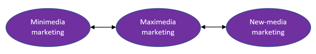Categories of marketing