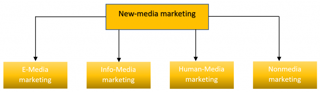 New-media marketing