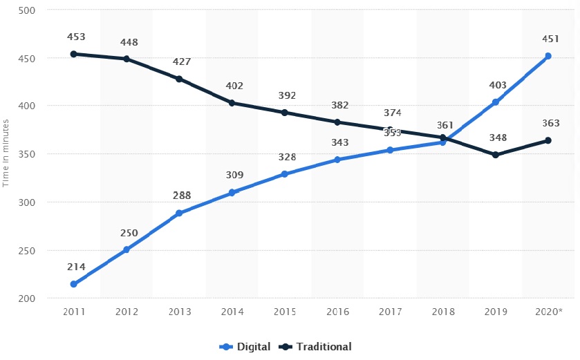 Time spent per day with digital versus traditional media in the United States from 2011 to 2020